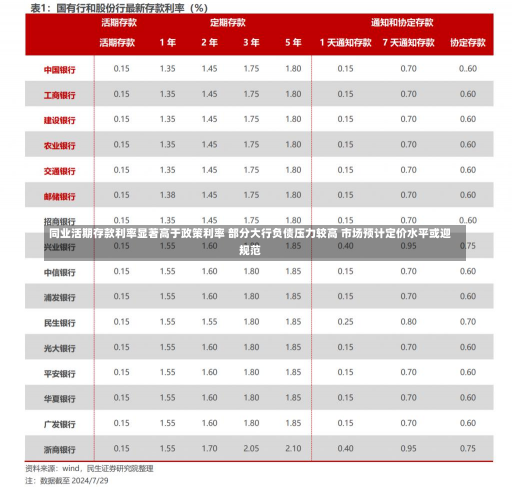 同业活期存款利率显著高于政策利率 部分大行负债压力较高 市场预计定价水平或迎规范-第3张图片