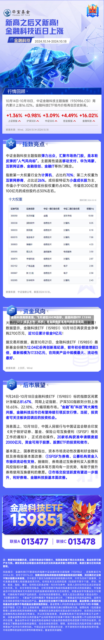 金融科技局部走强，飞天诚信20CM涨停，金融科技ETF（159851）成交火热！机构：资金面有望支持市场震荡走高-第1张图片