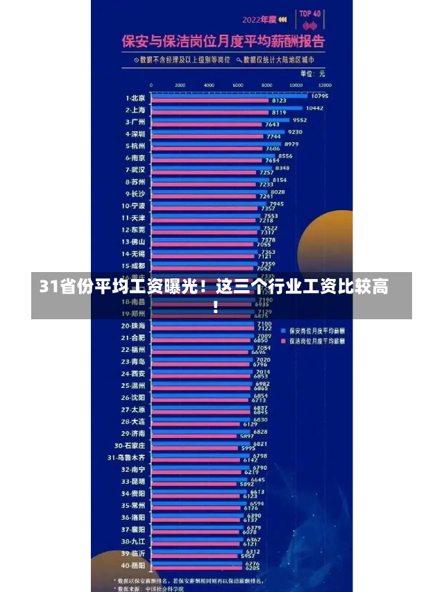 31省份平均工资曝光！这三个行业工资比较高
！