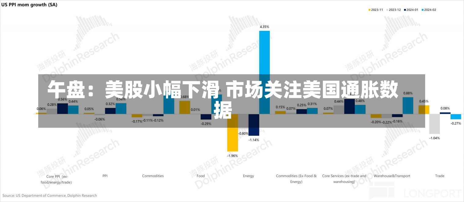 午盘：美股小幅下滑 市场关注美国通胀数据-第2张图片