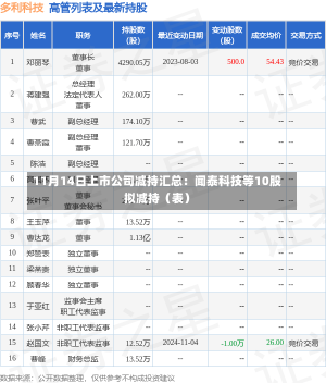 11月14日上市公司减持汇总：闻泰科技等10股拟减持（表）-第1张图片