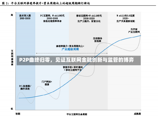 P2P曲终归零，见证互联网金融创新与监管的博弈-第1张图片