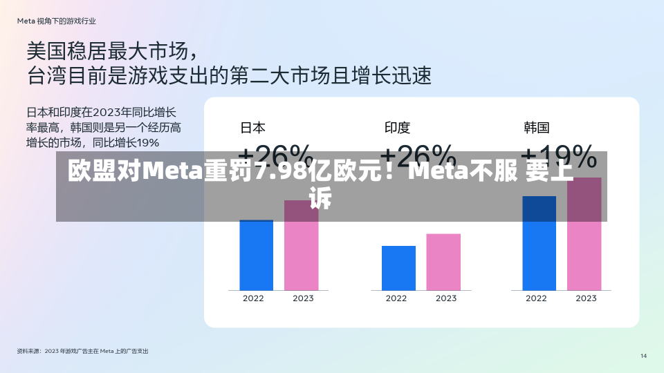 欧盟对Meta重罚7.98亿欧元！Meta不服 要上诉-第1张图片