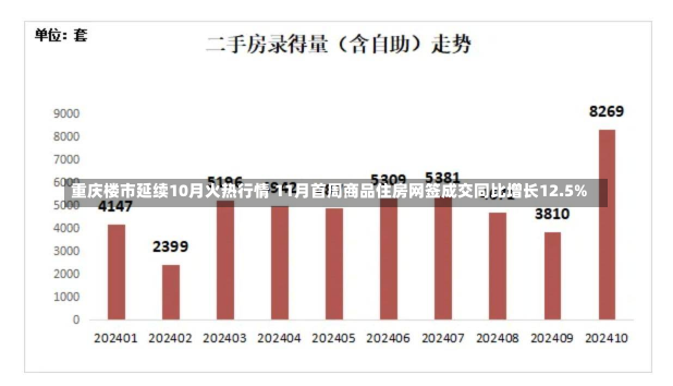 重庆楼市延续10月火热行情 11月首周商品住房网签成交同比增长12.5%-第1张图片