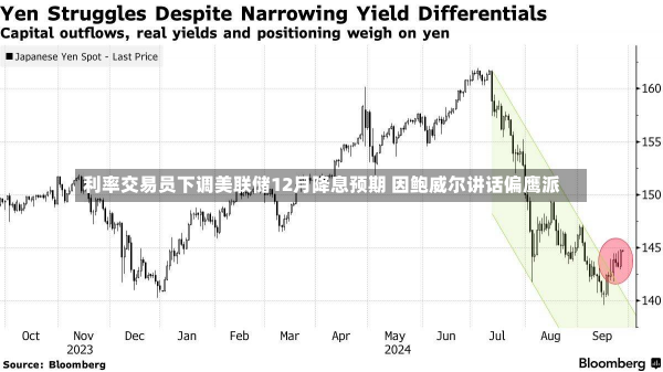 利率交易员下调美联储12月降息预期 因鲍威尔讲话偏鹰派-第1张图片