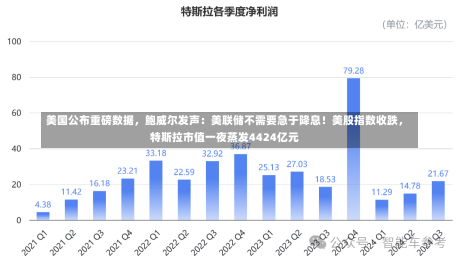 美国公布重磅数据，鲍威尔发声：美联储不需要急于降息！美股指数收跌，特斯拉市值一夜蒸发4424亿元-第2张图片