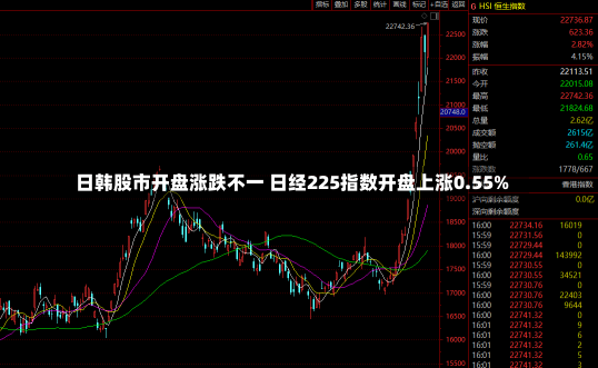 日韩股市开盘涨跌不一 日经225指数开盘上涨0.55%