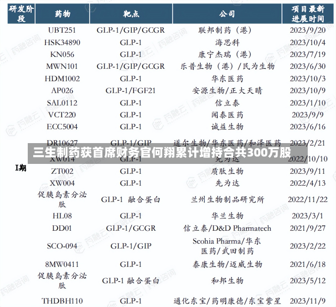 三生制药获首席财务官何翔累计增持合共300万股-第3张图片