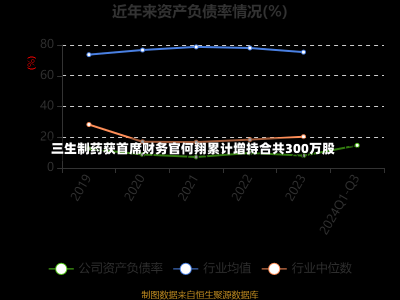 三生制药获首席财务官何翔累计增持合共300万股-第1张图片