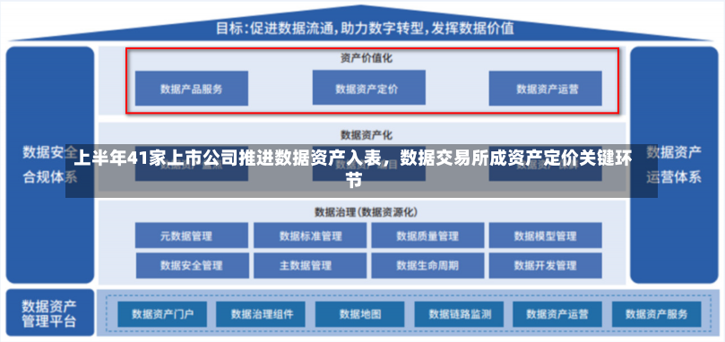 上半年41家上市公司推进数据资产入表，数据交易所成资产定价关键环节-第1张图片