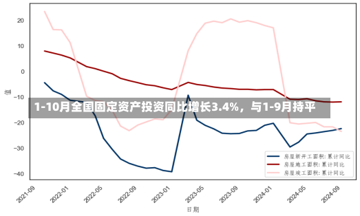 1-10月全国固定资产投资同比增长3.4%，与1-9月持平