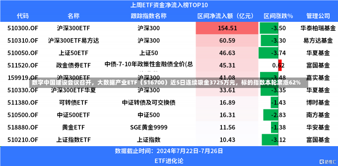 数字中国建设会议召开，大数据产业ETF（516700）近5日连续吸金3725万元，标的指数本轮累涨62%