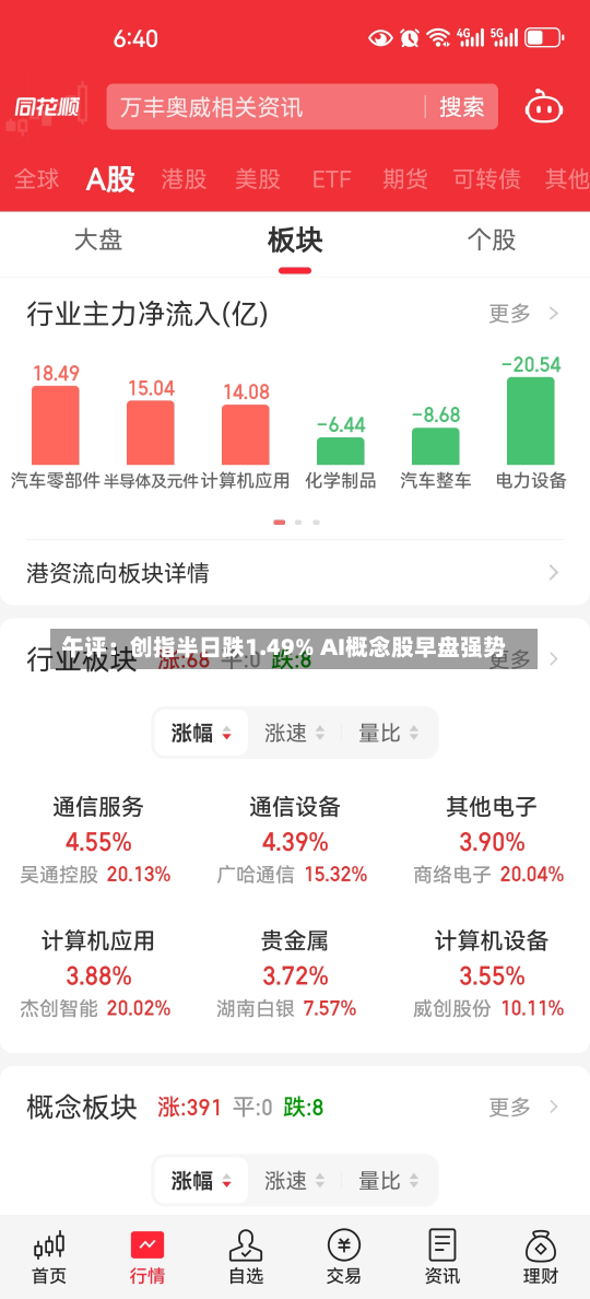 午评：创指半日跌1.49% AI概念股早盘强势