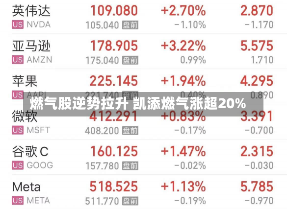 燃气股逆势拉升 凯添燃气涨超20%-第3张图片