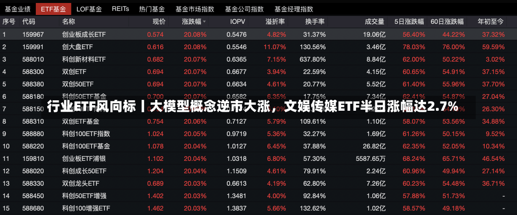 行业ETF风向标丨大模型概念逆市大涨，文娱传媒ETF半日涨幅达2.7%-第2张图片