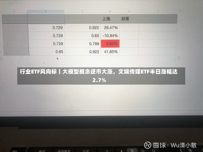 行业ETF风向标丨大模型概念逆市大涨，文娱传媒ETF半日涨幅达2.7%