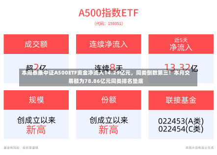 本周泰康中证A500ETF资金净流入14.29亿元，同类倒数第三！本月交易额为78.86亿元同类排名垫底