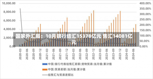 国家外汇局：10月银行结汇15378亿元 售汇14081亿元