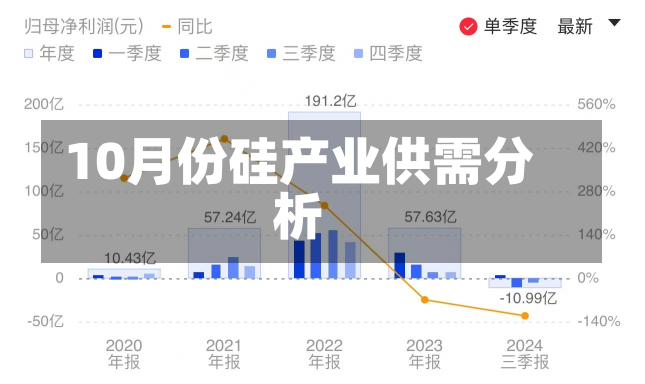 10月份硅产业供需分析-第3张图片