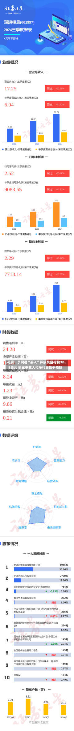 花旗：予网易“买入”评级及目标价108美元 第三季收入和净利润低于预期