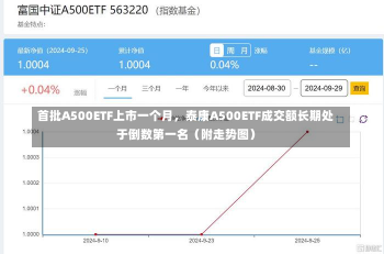 首批A500ETF上市一个月，泰康A500ETF成交额长期处于倒数第一名（附走势图）-第3张图片