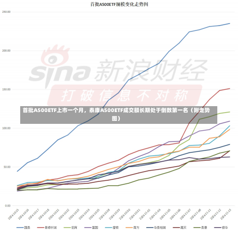 首批A500ETF上市一个月，泰康A500ETF成交额长期处于倒数第一名（附走势图）