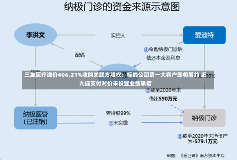 三友医疗溢价406.21%收购关联方股权：标的公司第一大客户即将解约 近九成支付对价未设置业绩承诺