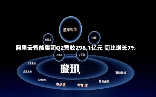 阿里云智能集团Q2营收296.1亿元 同比增长7%