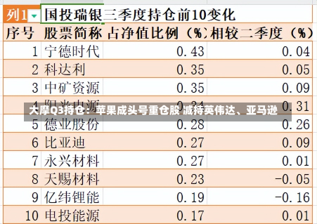 大摩Q3持仓：苹果成头号重仓股 减持英伟达、亚马逊-第3张图片