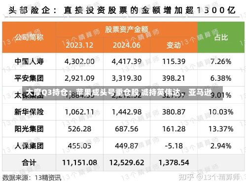 大摩Q3持仓：苹果成头号重仓股 减持英伟达、亚马逊