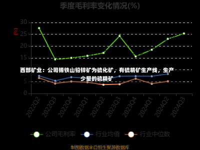 西部矿业：公司锡铁山铅锌矿为硫化矿，有硫精矿生产线，生产少量的硫精矿-第3张图片