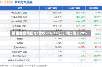 阿里世界
数字商业集团Q2营收316.72亿元 同比增长29%