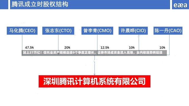 站上27万亿！信托业资产规模连续9个季度正增长，证券市场成资金流入高地，业内称趋势将延续