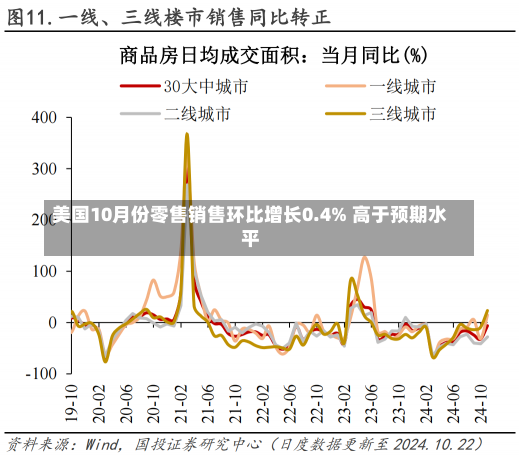 美国10月份零售销售环比增长0.4% 高于预期水平