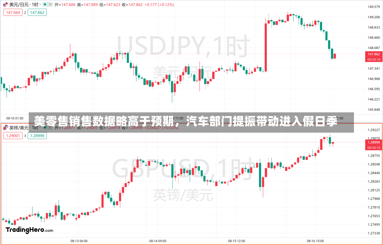 美零售销售数据略高于预期，汽车部门提振带动进入假日季