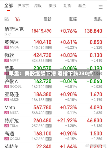 早盘：美股继续下滑 道指下跌230点-第1张图片