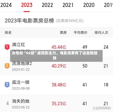 女性和“95后”成观影主力，电影消费有了这些新趋势