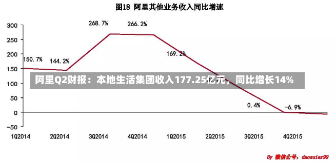 阿里Q2财报：本地生活集团收入177.25亿元，同比增长14%-第2张图片