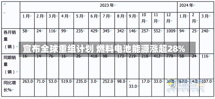 宣布全球重组计划 燃料电池能源涨超28%