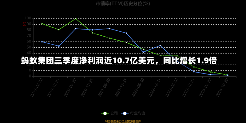 蚂蚁集团三季度净利润近10.7亿美元，同比增长1.9倍-第1张图片