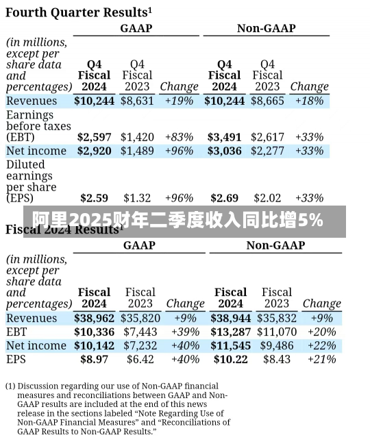 阿里2025财年二季度收入同比增5%-第2张图片