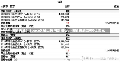 估值再涨！SpaceX拟出售内部股份，估值将超2500亿美元