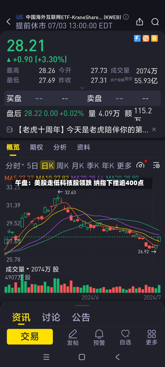 午盘：美股走低科技股领跌 纳指下挫逾400点-第2张图片