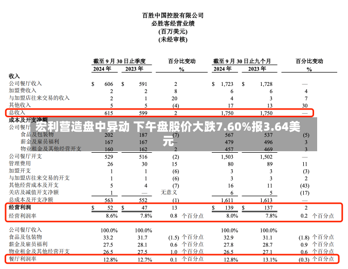 宏利营造盘中异动 下午盘股价大跌7.60%报3.64美元