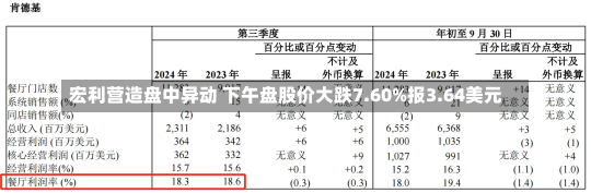 宏利营造盘中异动 下午盘股价大跌7.60%报3.64美元-第3张图片