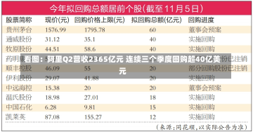 看图：阿里Q2营收2365亿元 连续三个季度回购超40亿美元