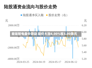 能链智电盘中异动 股价大涨6.00%报3.00美元-第2张图片