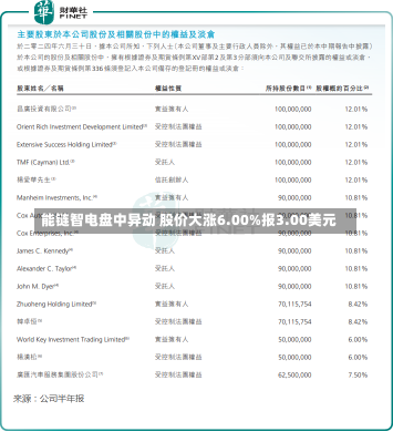 能链智电盘中异动 股价大涨6.00%报3.00美元-第3张图片