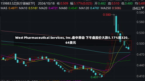 West Pharmaceutical Services, Inc.盘中异动 下午盘股价大跌5.17%报320.64美元