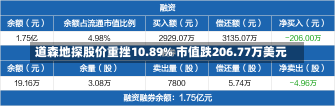 道森地探股价重挫10.89% 市值跌206.77万美元